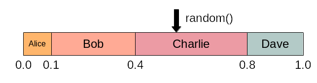 Diagram showing choice with probabilities