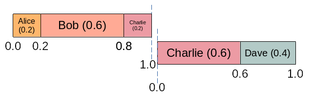 Diagram showing cumsum cut into two parts