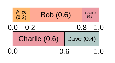 Diagram re-arranging probabilities